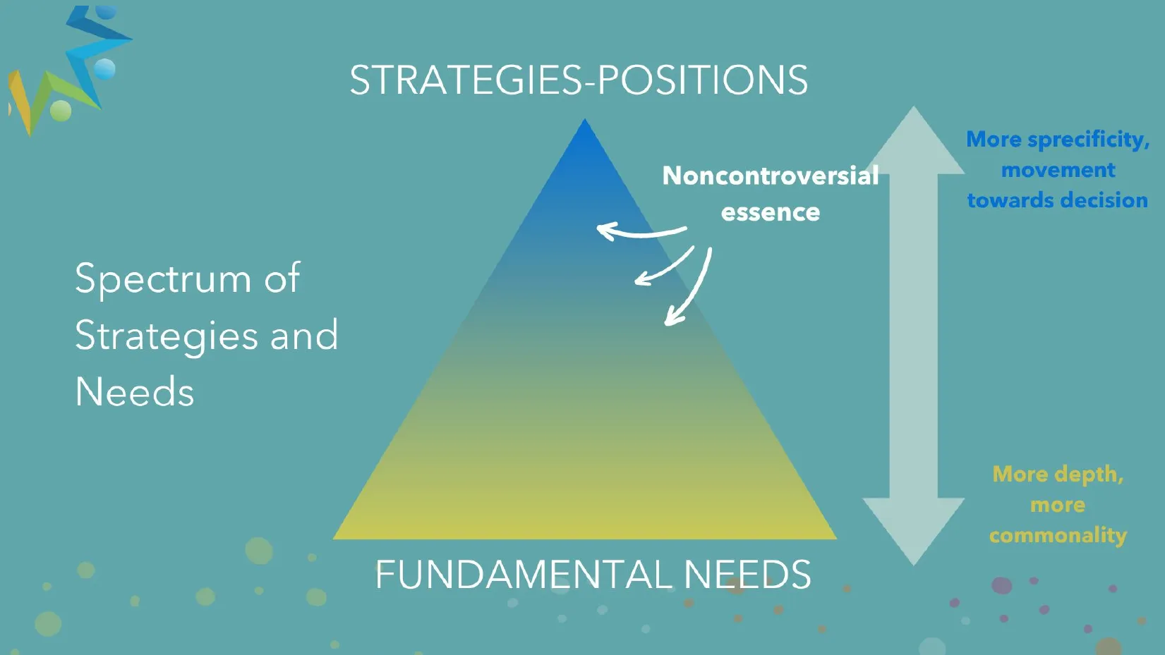 slide with spectrum from controversial strategies to fundamental needs